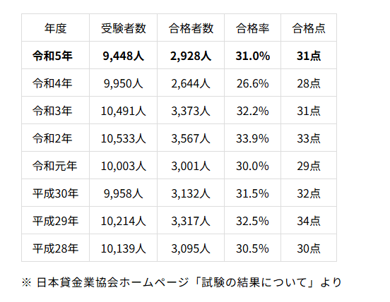 貸金業務取扱主任者　合格点　推移