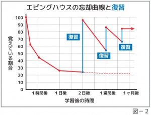 エビングハウスの忘却曲線