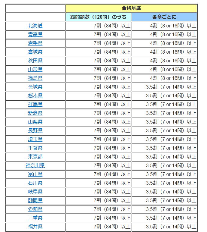 登録販売者足切りラインの違いの表１