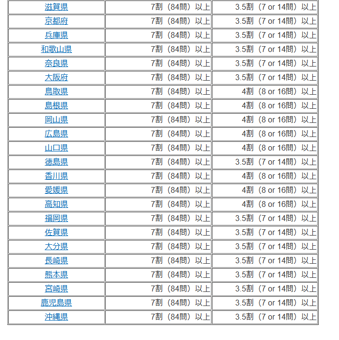 登録販売者の足きりラインの表２