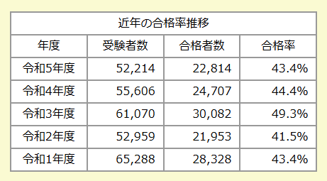 登録販売者試験、受験者数と合格率推移